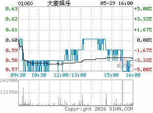中金:大麦娱乐维持跑赢行业评级 目标价0.90港元