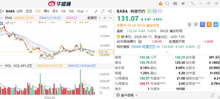 聚焦中概 | 阿里巴巴涨近5%!传奇生物暴涨20%,癌症创新药实验数据积极